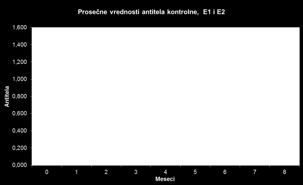 Grafikon 25. Srednje vrednosti nivoa antistreptokoknih antitela u mleku ispitivanih krava Na grafikonu 26 su prikazane indeksovane vrednosti antistreptokoknih antitela u mleku kod svih grupa u ogledu.