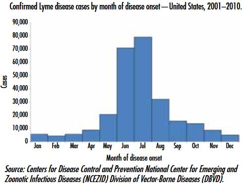 History of possible exposure to ticks, especially in areas where Lyme disease is known to occur. Symptoms and signs.