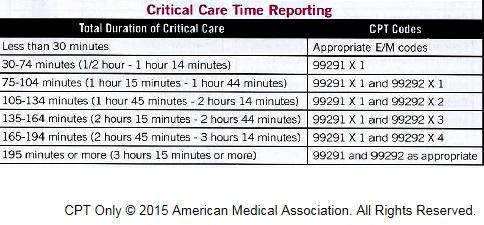 With Critical Care Documentation, Time is Critical!