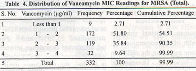 6% between 3-4 ug/ml, which is reflected in Table 4.