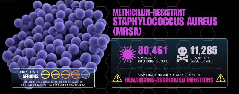 CDC: MRSA in the General Community The CDC encourages clinicians to consider MRSA in the differential diagnosis