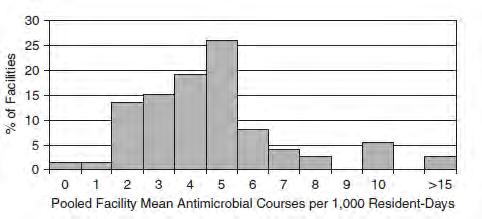 Patterns of antibiotic use Antimicrobial use varies across facilities
