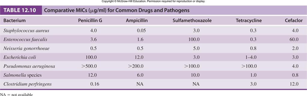Comparing MICs for common drugs and pathogens Minimum inhibitory
