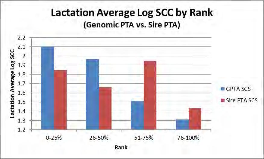 Herd Response to CLARIFIDE N=298 Cows Avg. Log SCC (GPTA SCS) Avg. Log SCC (Sire PTA) 76-100% 1.31 1.43 51-75% 1.51 1.