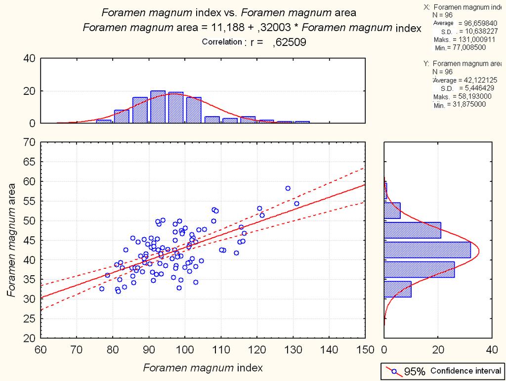 297 Fig. 3. The correlation between the index of foramen magnum and foramen magnum area.