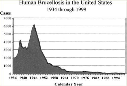 Annual human brucellosis cases and cattle herd reactor rates in the US, 1951 2001 = US Herd reactor rate = US # Human cases Fig 5.