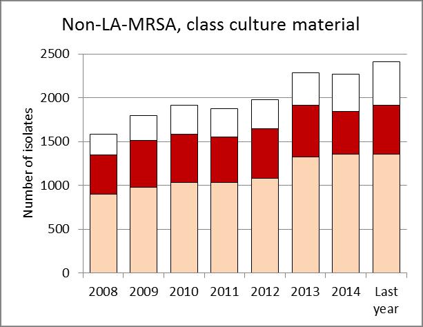 Isolates received in the Dutch national MRSA surveillance - MRSA isolated from humans received in the time period 01-01-2008 31-08-2015.