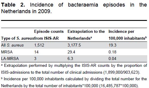 at present the impact of MRSA in