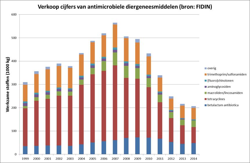 Effect on sales of antibiotics for animals - NL ~ 65% reduction