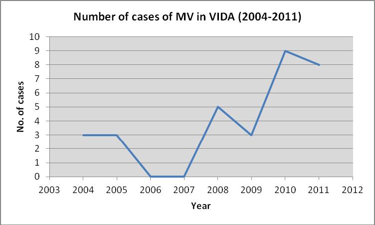 VIDA STATISTICS Further evidence for an increasing level of MV in the national flock comes from the VIDA (Veterinary Investigation Disease Analysis) statistics (Table 9, Figure 2).