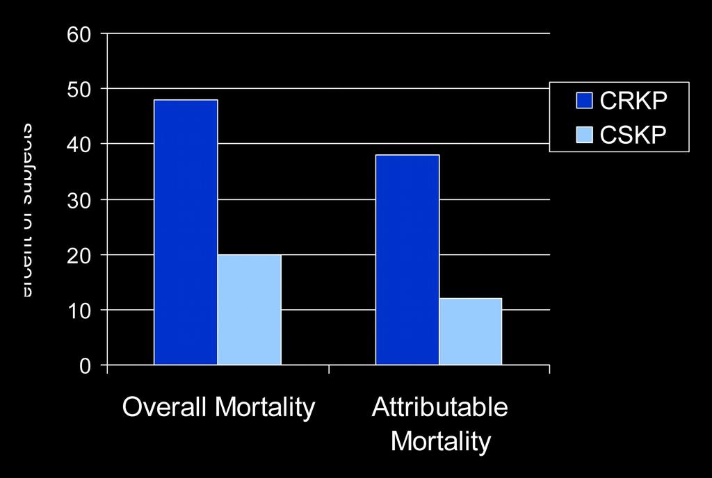 Mortality p<0.