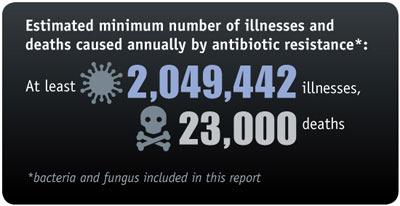 Untoward Effects of Antibiotics Antibiotic resistance Adverse