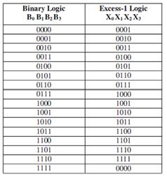 TABLE I. TRUTH TABLE OF 4-BIT BINARY To EXCESS-I CONVERTER CSA has 5 groups of different size brent kung adder. Each group contains single BK for Cin=O,RCA for Cin=1 and MUX.