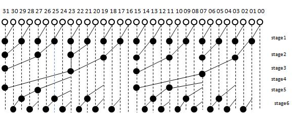 Figure7: 32-bit Brent-kung adder Ladner-Fischer Adder Ladner- Fischer adder is a parallel prefix adder. This was developed by R. Ladner and M. Fischer in 1980.