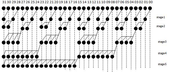 Figure8: 3-bit LF Adder Figure9: 32- bit Ladner- Fischer adder IV. Simulation Results And Comparisions Various adders were designed using Verilog language in Xilinx ISE Navigator 10.