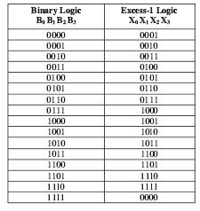 Linear BK CSA is shown in Fig 3 The Boolean expressions of 4-bit BEC are listed below, XO = -BO Xl = BO (l )/\Bl X2 = B2 /\ (BO &Bl ) X3 = B3 /\ (BO & B 1 & B2) Figure 5 : truth table of 4-bit binary