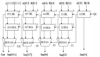 essential parameter Modified Square Root Carry select Adder using Brent Kung adder is proposed using single BK and BEC instead of dual RCAs in order to reduce the power consumption with small