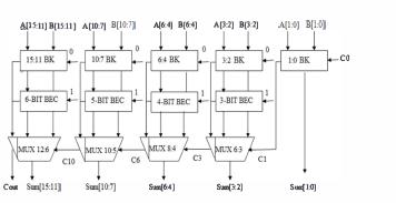 been designed using Brent kung adder for Cin=O and BEC for Cin=l and then there is a multiplexer stage It has 5 groups of different size brent kung adder and Binary to Excess-l Converter (BEC) BEC is
