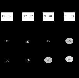 The grey cell executes only generate signal using equations (7). Finally the output Sum (3:0) is computed using equation (9) along with another output Cout A.
