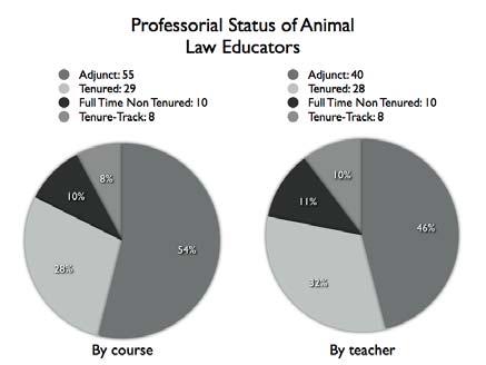 Growth of Animal Law in Education 129 substantiate numerically, it stands to reason that student participation in animal law related activity is higher at institutions with permanent staff working or