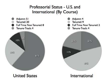 130 Journal of Animal Law, Vol. IV, April 2008 United States is concerned. Figure L breaks down the status of professors by splitting the U.S. data off from the rest of the world, and the results demonstrate a marked disparity between the two regions.