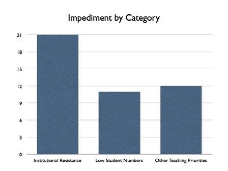 Growth of Animal Law in Education 133 fellow members of faculty to intense opposition to the course by university administration. The number of each type of impediment is shown in Figure M.
