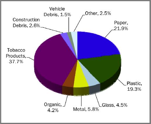 The characterization of litter (of all sizes) is shown in Figure 1 below. As shown, the most frequently counted littered items were tobacco products (38%), which were predominantly cigarette butts.