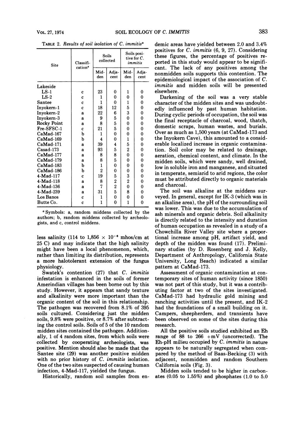 VOL. 27, 1974 TABLE 2. Site Results of soil isolation of C. immitisa Classifi- cationa SOIL ECOLOGY OF C. IMMITIS Soils Soils posicollected tive immitis for C.