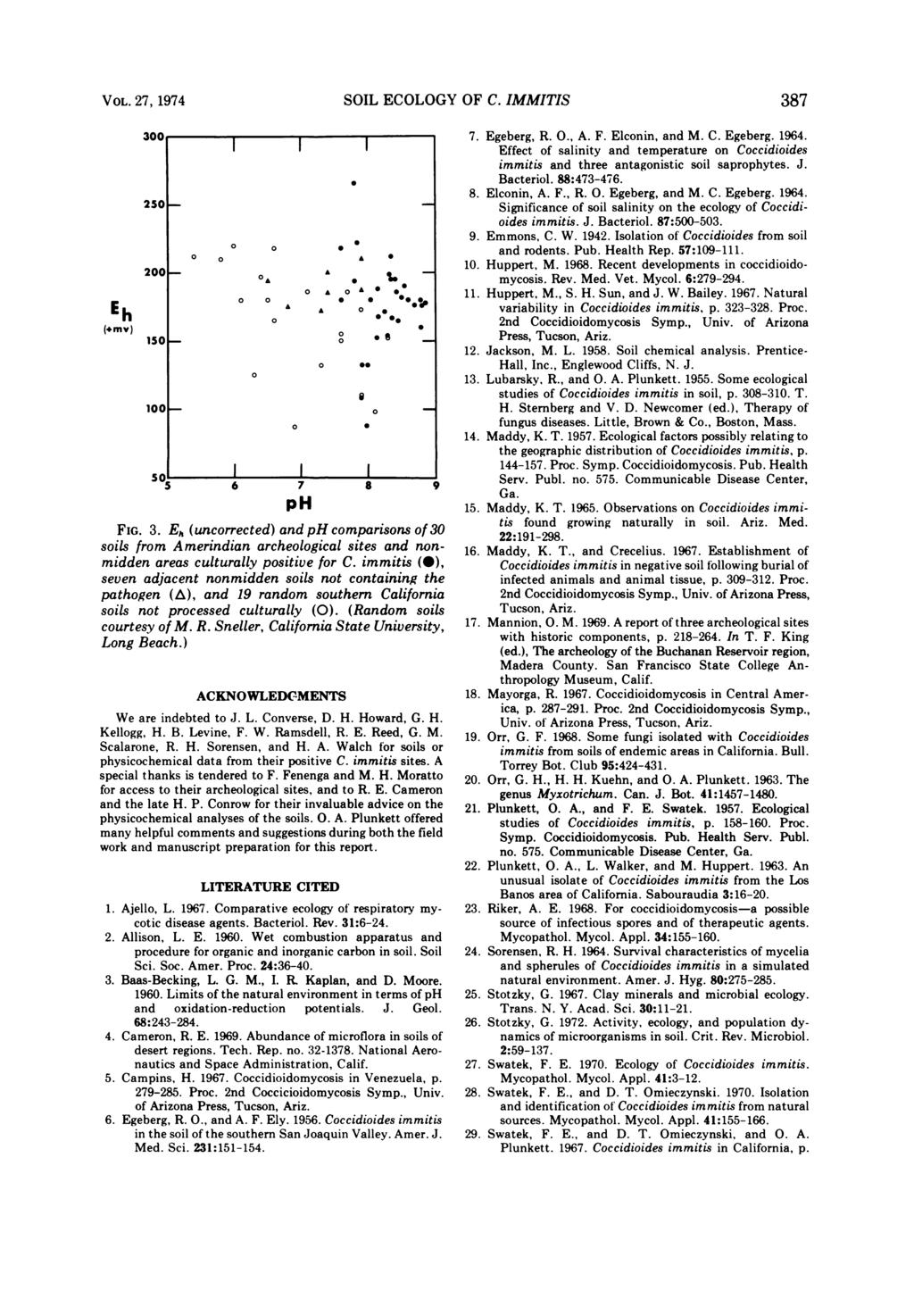 VOL. 27, 1974 SOIL ECOLOGY OF C. IMMITIS 387 Eh (*mv) 2501-2001- 1501-1001- II 0 A~~~~~~~~ o0 A 0. 0oA 0 00 o 0* 0 0A* * S0. -s 6 7 ph o @0 o~~~~~~ 8 I FIG. 3. E. (uncorrected) and ph comparisons of 30 soils from Amerindian archeological sites and nonmidden areas culturally positive for C.