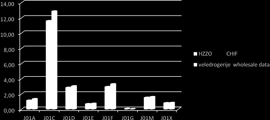 Tablica - Table 4 Ambulantna potrošnja antibiotika (DDD/TID) po klasama, usporedba podataka HZZO i veledrogerija Ambulant antibiotic consumption (DDD/TID) by class, comparison between CHIF data and