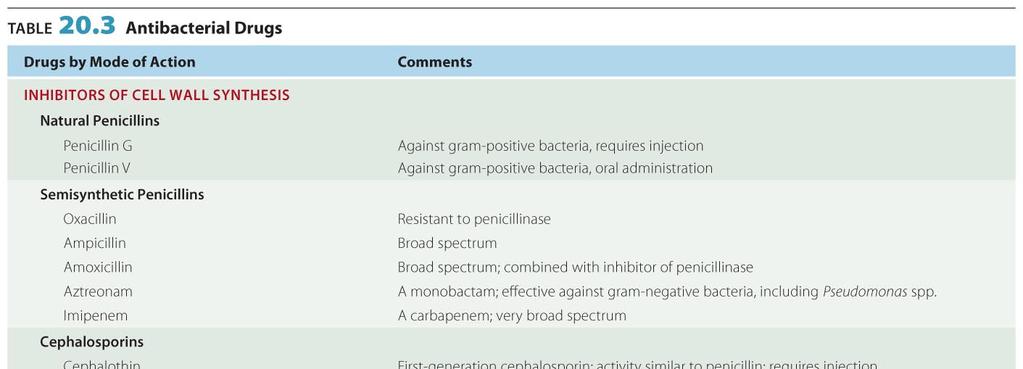 negative bacteria) Effective against E.