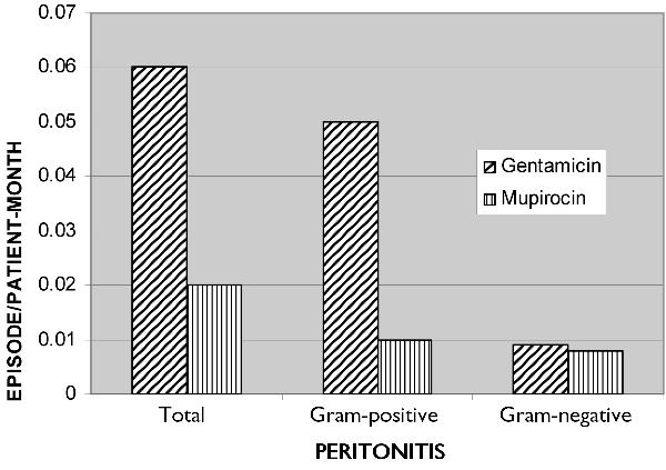 58 Mahaldar et al. TABLE II Exit-site infections and peritonitis Infection Gentamicin Mupirocin p type n Rate a 95% CI n Rate a 95% CI Value Exit-site infections (ESIs) 2 0.002 0 to 0.006 4 0.