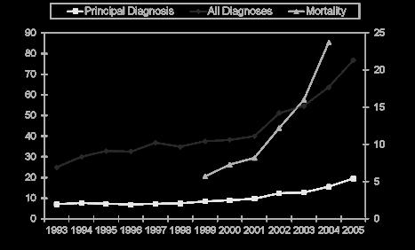 C. difficle Incidence & Mortality # of CDAD Cases per 100,000 Discharges Annual Mortality Rate per Million Population Year Elixhauser A, et al.