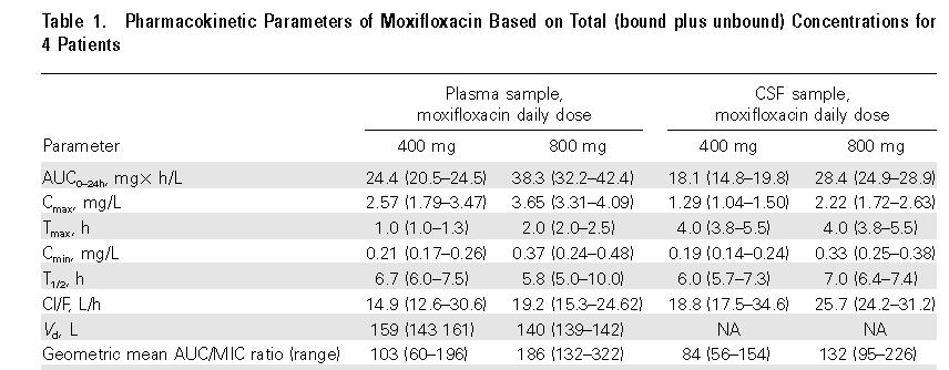 Moxifloxacin pharmacokinetics in CSF For 400 mg p.o. qd AUC ratio CSF/Plasma = 0.