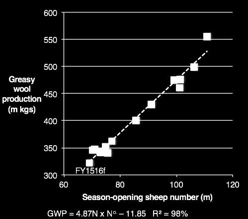 industry wealth means growing productivity per ewe.