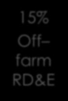 25% On-farm RD&E 15% Off farm RD&E
