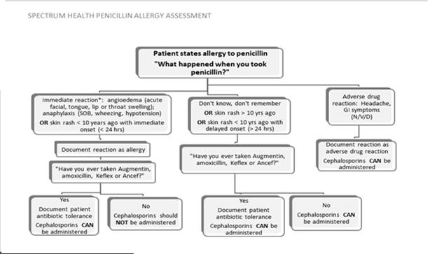 assessment/documentation 20% of hospitalized patients report a PCN allergy This impacts antibiotic