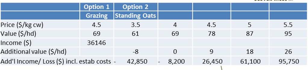 Profitability of Standing oat crop? - sensitivity analysis Price increased from $4.50-4.70 in Dec to current price of $5.80-6.