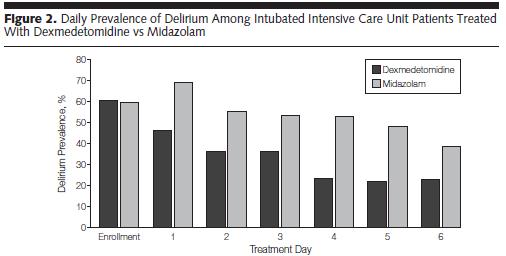 Daily incidence of delirium after study drug initiation : decreased in dex group Increased in mida group CV Safety : Dex incidence of bradycardia (42.2% vs 18.9%) p < 0.