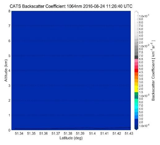 Total Backscatter Coefficient 1064nm profiles Conclusion II: From the entire daytime analysis, it is observed