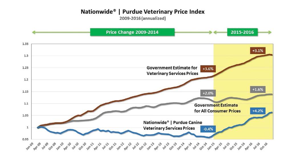 The Nationwide Purdue Veterinary Price Index: Medical treatments push overall pricing to highest level since 2009 Analysis of more than 23 million medical and well-care veterinary treatments with a