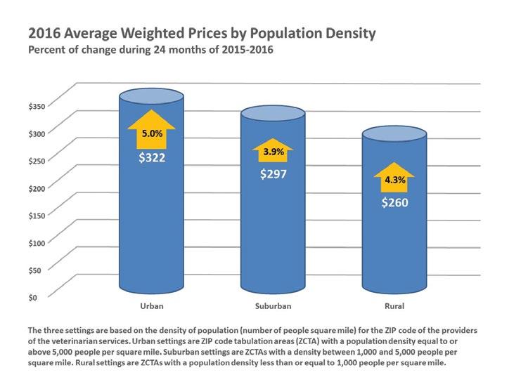 Despite the recovery in veterinary pricing overall and strong percentage gains since January 2015, the movement in veterinary pricing still tracks well below both the U.S.