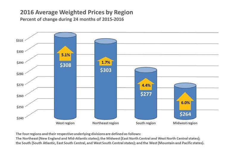 Differences across regions and across areas of different population densities continue to reflect the pricing pressures in play.