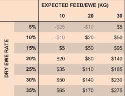 Most mobs of mixed-age ewes will only have 5-8 per cent of its ewes empty so it wouldn t pay to scan to identify such a small proportion of the mob it would be cheaper to feed the dry ewes in the mob