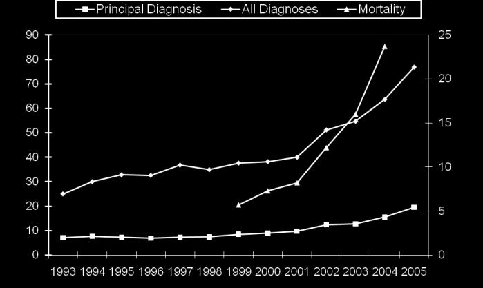 # of CDI Cases per 100,000 Discharges 6/14/2011 C. difficile Incidence and Mortality Are Increasing Annual Mortality Rate per Million Population Elixhauser A, et al.
