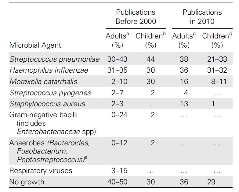 Respiratory Pathogens from Sinus Aspirates Chow et al. Clin Infect Dis.