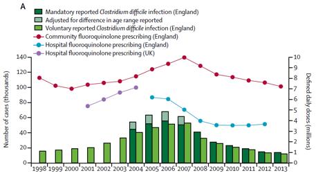 Antimicrobial Stewardship National fluoroquinolone control policy reduces CDI in England Dingle KE, et al.