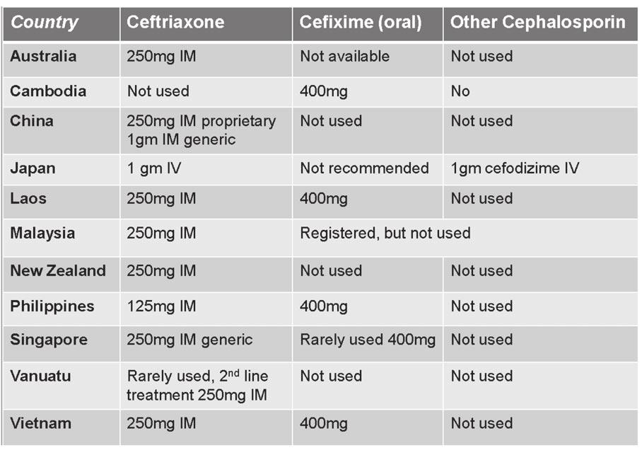 178 CFY Siu and CK Kwan Failure of treatment with extendedspectrum cephalosporins in gonorrhoea Treatment failure following therapy with oral thirdgeneration cephalosporins (cefixime and ceftibuten)