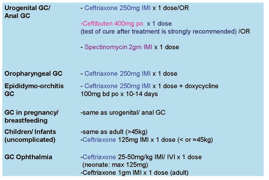 Urogenital Neisseria gonorrhoeae infection 181 Figure 3. Gonorrhoea (GC) treatment regimens in Hong Kong Social Hygiene Service. cephalosporins. By using N.