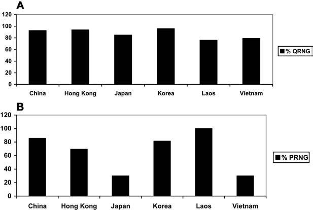 Figure 1. Percentage of gonococcal isolates resistant to quinolones (A) and penicillins (B) (by any mechanism) in selected countries in the World Health Organization Western Pacific Region, in 2002.